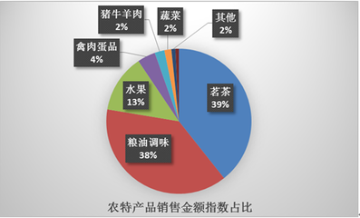 京東電商精準扶貧年度報告 構建互聯網+立體扶貧體系，助力農產品線上銷售