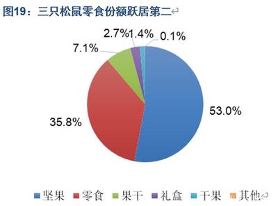 休閑食品新零售巨頭差異化布局 食品互聯網銷售專題報告