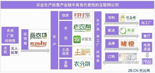 破局與融合 食品互聯網銷售驅動下的'互聯網+農業'市場新趨勢