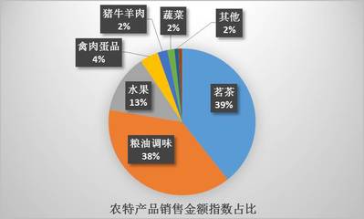 京東電商精準扶貧年度報告發布 以“互聯網+”打造“立體扶貧”體系，助力食品產業升級